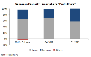 Smartphone Profit Share